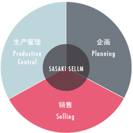Planning,Sales,Production management